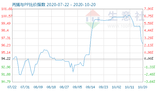 10月20日丙烯与PP比价指数图