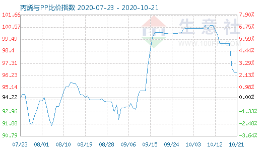 10月21日丙烯与PP比价指数图