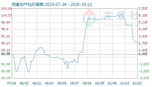 10月22日丙烯与PP比价指数图