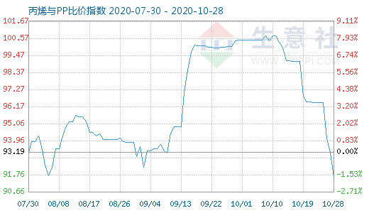 10月28日丙烯与PP比价指数图