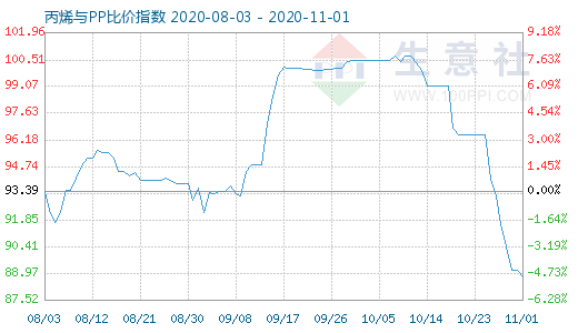 11月1日丙烯与PP比价指数图