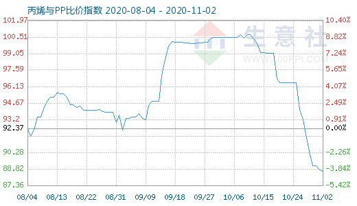 11月2日丙烯与PP比价指数图