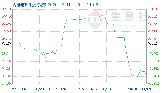 11月9日丙烯与PP比价指数图