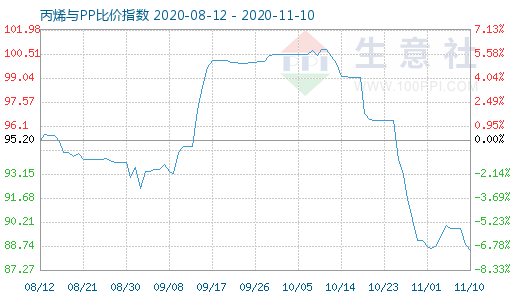 11月10日丙烯与PP比价指数图