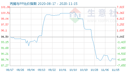 11月15日丙烯与PP比价指数图