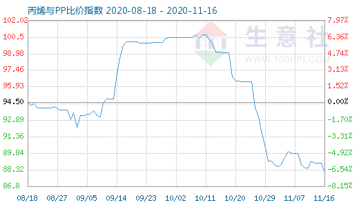 11月16日丙烯与PP比价指数图