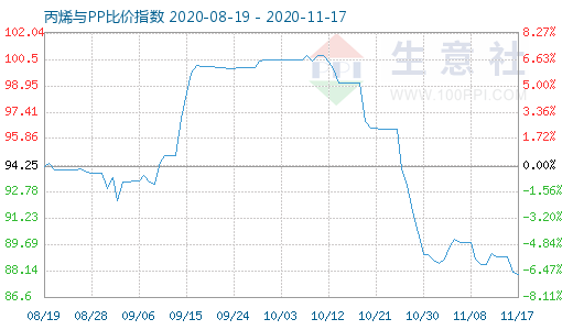 11月17日丙烯与PP比价指数图