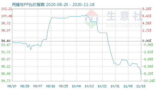 11月18日丙烯与PP比价指数图