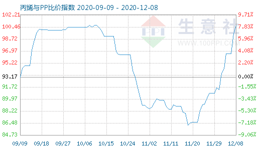 12月8日丙烯与PP比价指数图