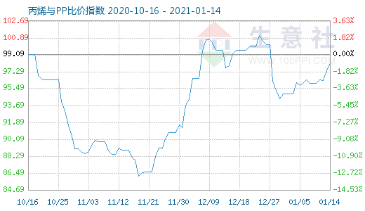 1月14日丙烯与PP比价指数图