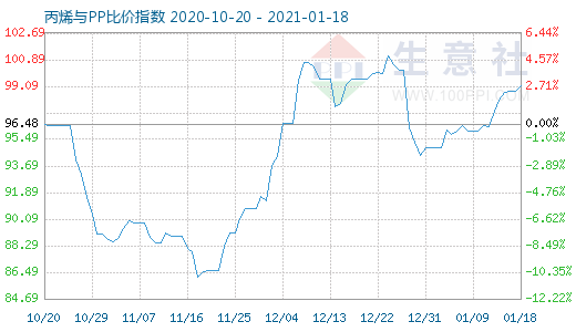 1月18日丙烯与PP比价指数图