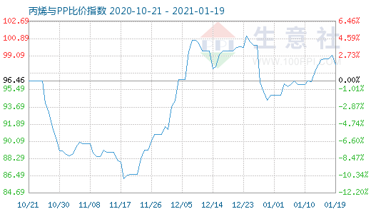 1月19日丙烯与PP比价指数图