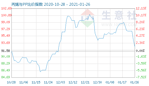 1月26日丙烯与PP比价指数图