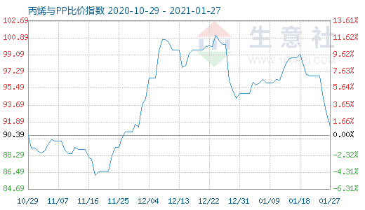 1月27日丙烯与PP比价指数图