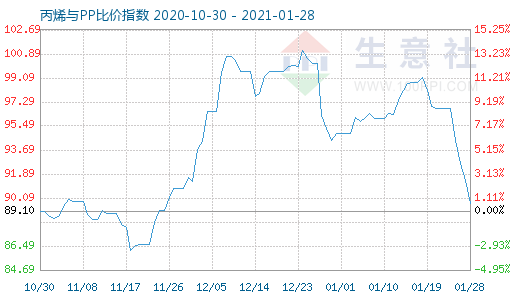 1月28日丙烯与PP比价指数图