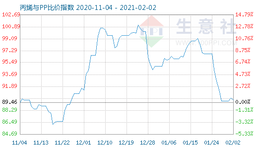 2月2日丙烯与PP比价指数图