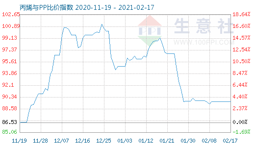 2月17日丙烯与PP比价指数图