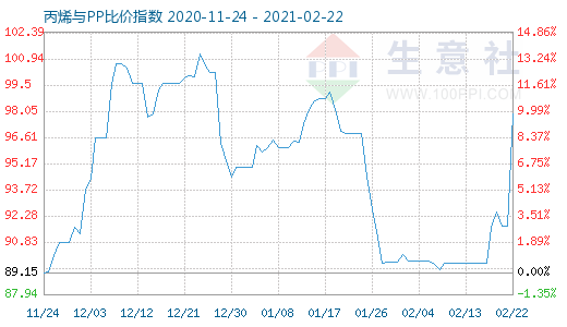 2月22日丙烯与PP比价指数图