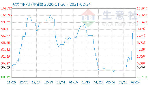 2月24日丙烯与PP比价指数图