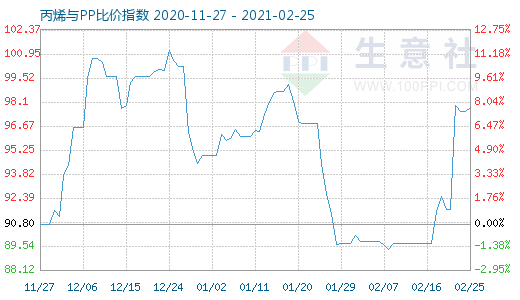 2月25日丙烯与PP比价指数图