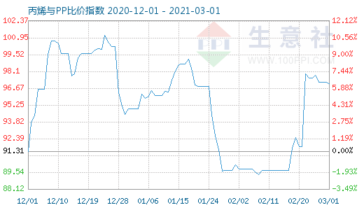 3月1日丙烯与PP比价指数图