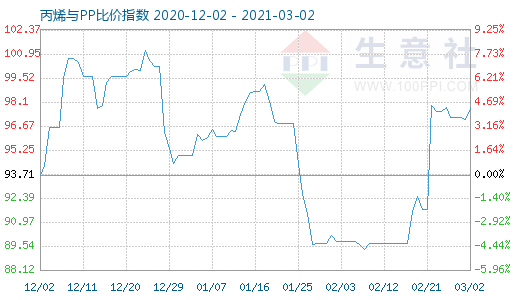 3月2日丙烯与PP比价指数图