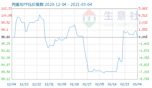 3月4日丙烯与PP比价指数图