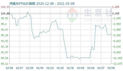 3月8日丙烯与PP比价指数图