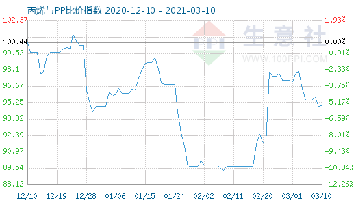 3月10日丙烯与PP比价指数图