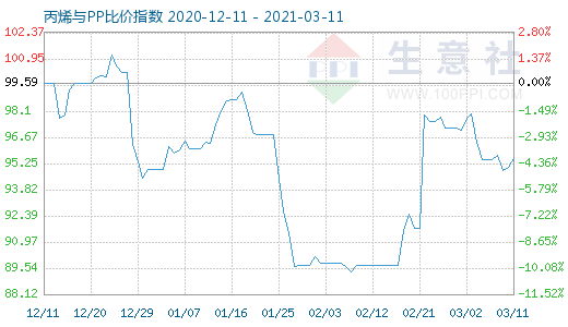 3月11日丙烯与PP比价指数图