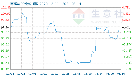 3月14日丙烯与PP比价指数图