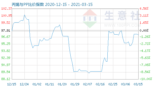 3月15日丙烯与PP比价指数图