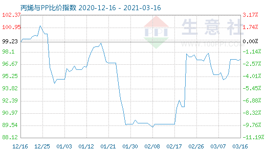 3月16日丙烯与PP比价指数图