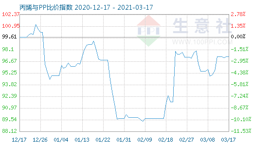 3月17日丙烯与PP比价指数图