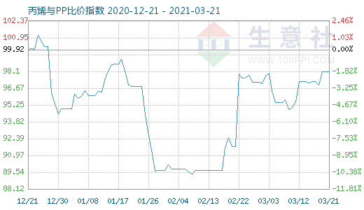 3月21日丙烯与PP比价指数图