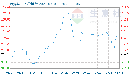 6月6日丙烯与PP比价指数图