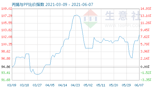 6月7日丙烯与PP比价指数图