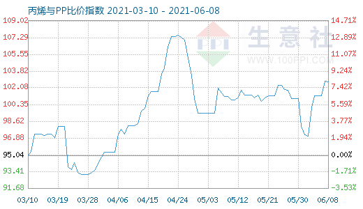 6月8日丙烯与PP比价指数图