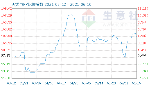 6月10日丙烯与PP比价指数图