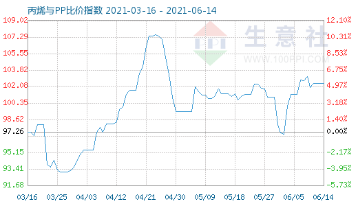 6月14日丙烯与PP比价指数图