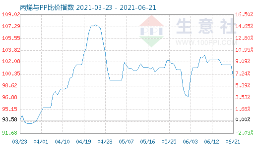 6月21日丙烯与PP比价指数图