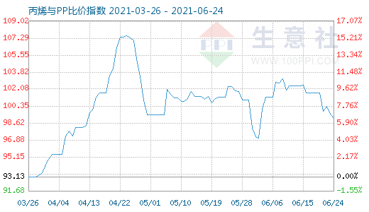 6月24日丙烯与PP比价指数图