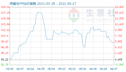 6月27日丙烯与PP比价指数图