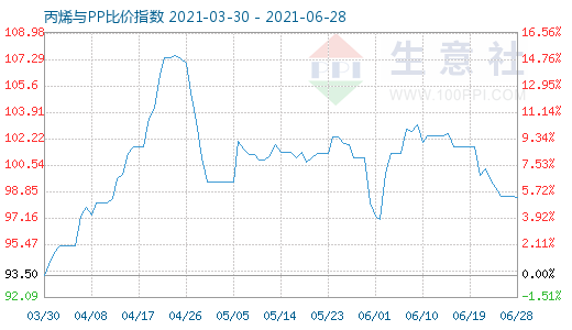 6月28日丙烯与PP比价指数图