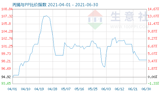 6月30日丙烯与PP比价指数图