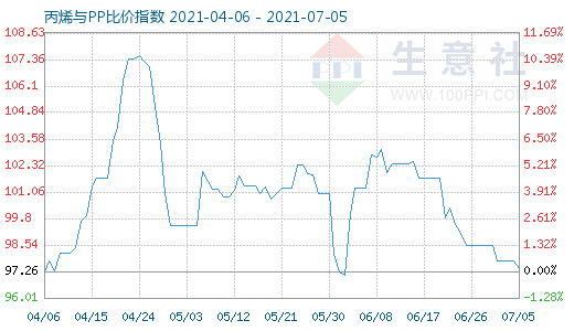 7月5日丙烯与PP比价指数图