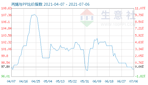 7月6日丙烯与PP比价指数图