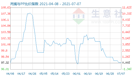 7月7日丙烯与PP比价指数图