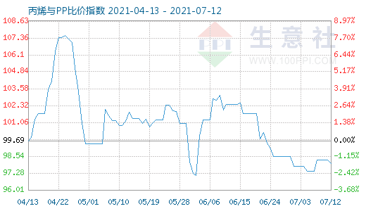 7月12日丙烯与PP比价指数图