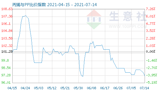 7月14日丙烯与PP比价指数图